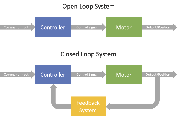 Open Loop vs Closed Loop System